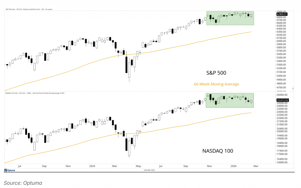 S&P 500 and NASDAQ 100
